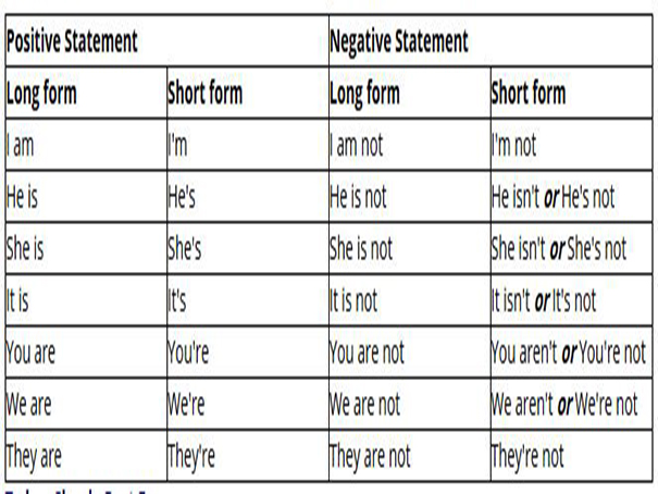 Short forms (contracted forms) in English